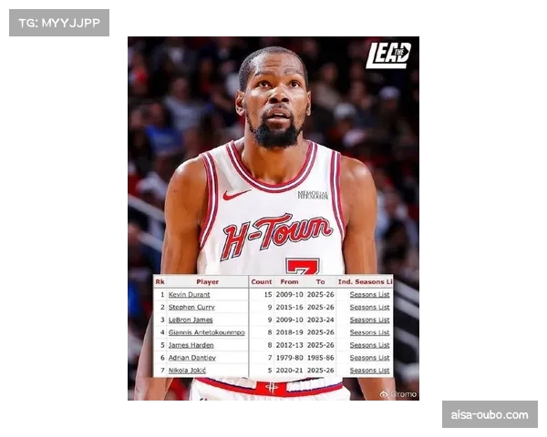 杜兰特连续17季场均25+ 现役最长纪录仍在延续